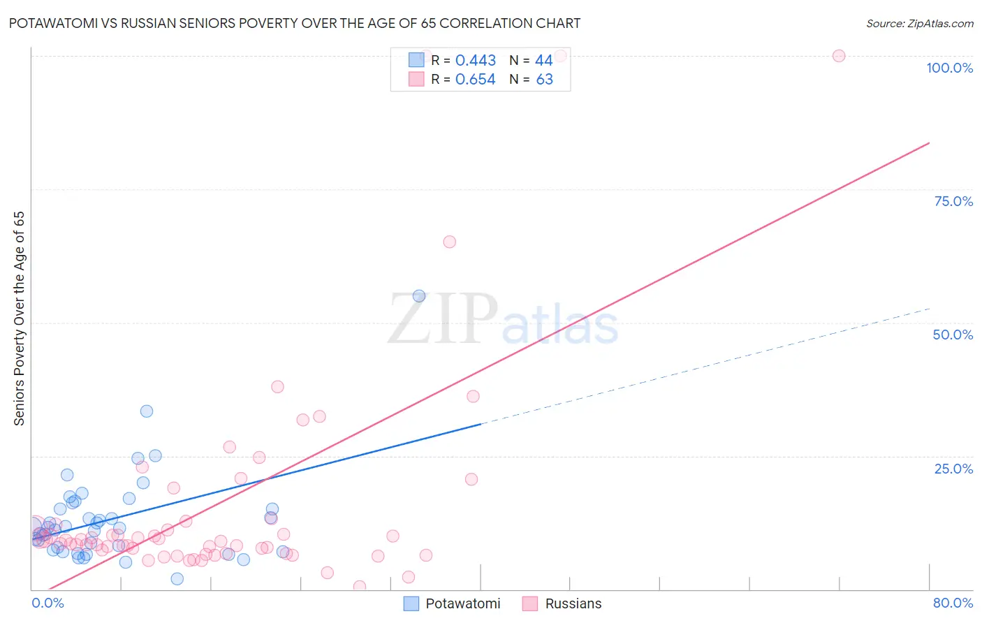 Potawatomi vs Russian Seniors Poverty Over the Age of 65