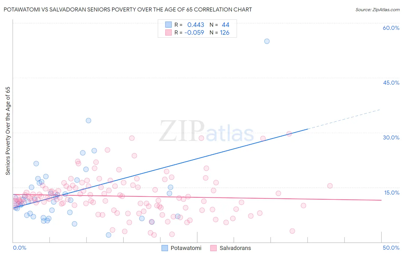 Potawatomi vs Salvadoran Seniors Poverty Over the Age of 65