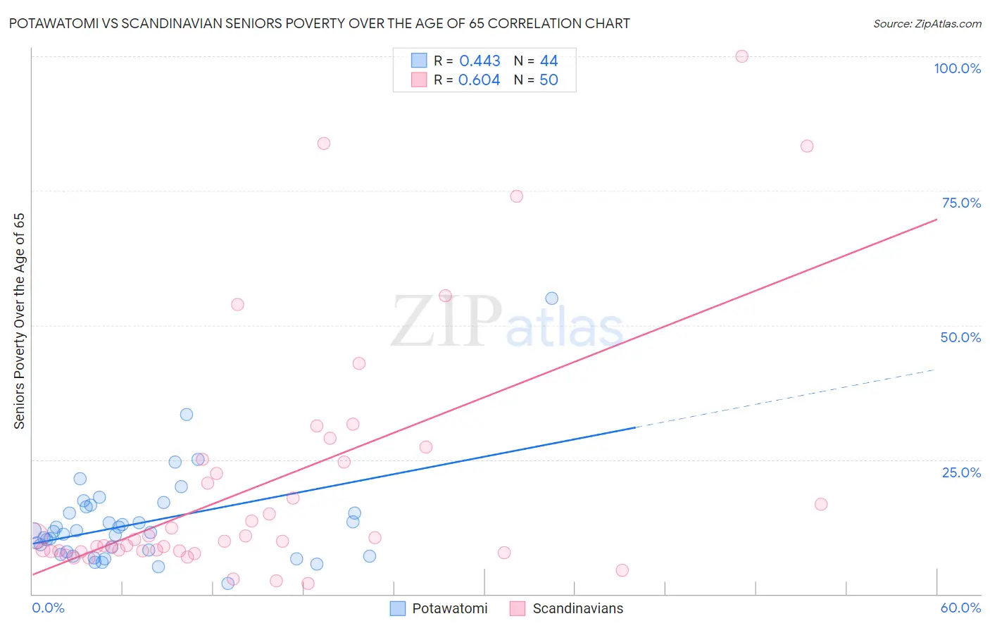Potawatomi vs Scandinavian Seniors Poverty Over the Age of 65