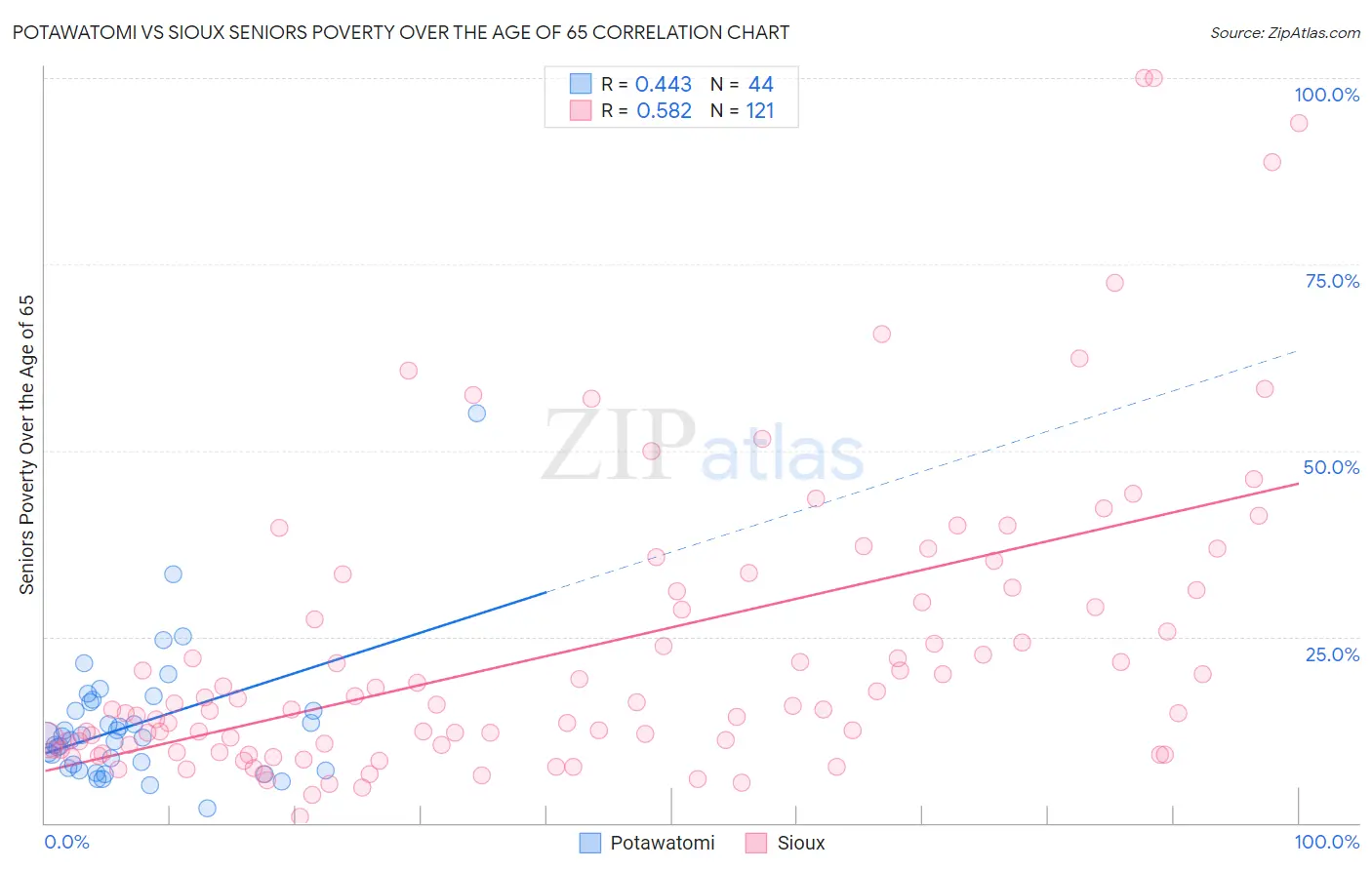 Potawatomi vs Sioux Seniors Poverty Over the Age of 65