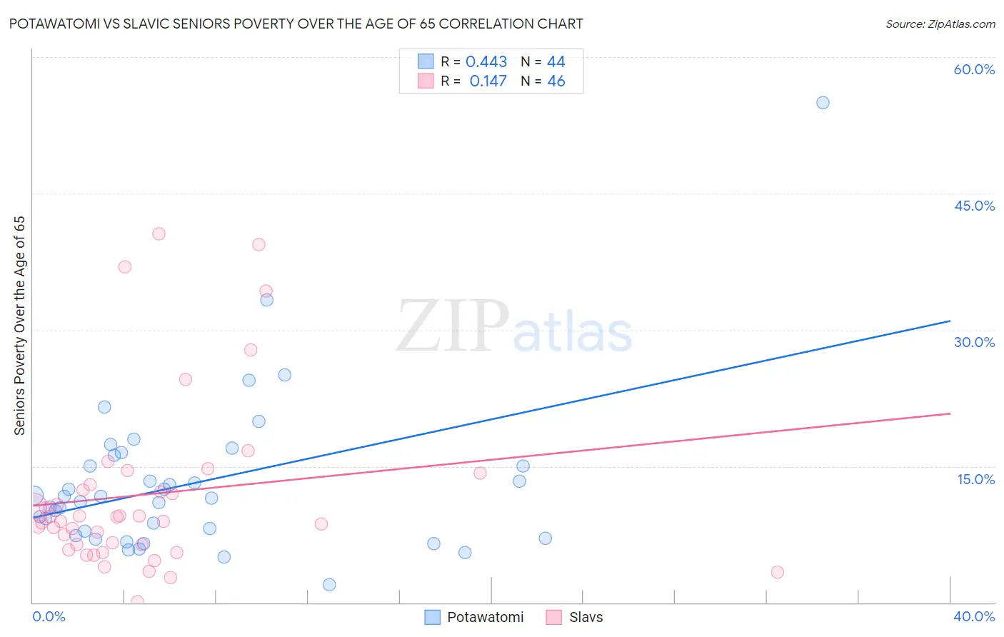 Potawatomi vs Slavic Seniors Poverty Over the Age of 65