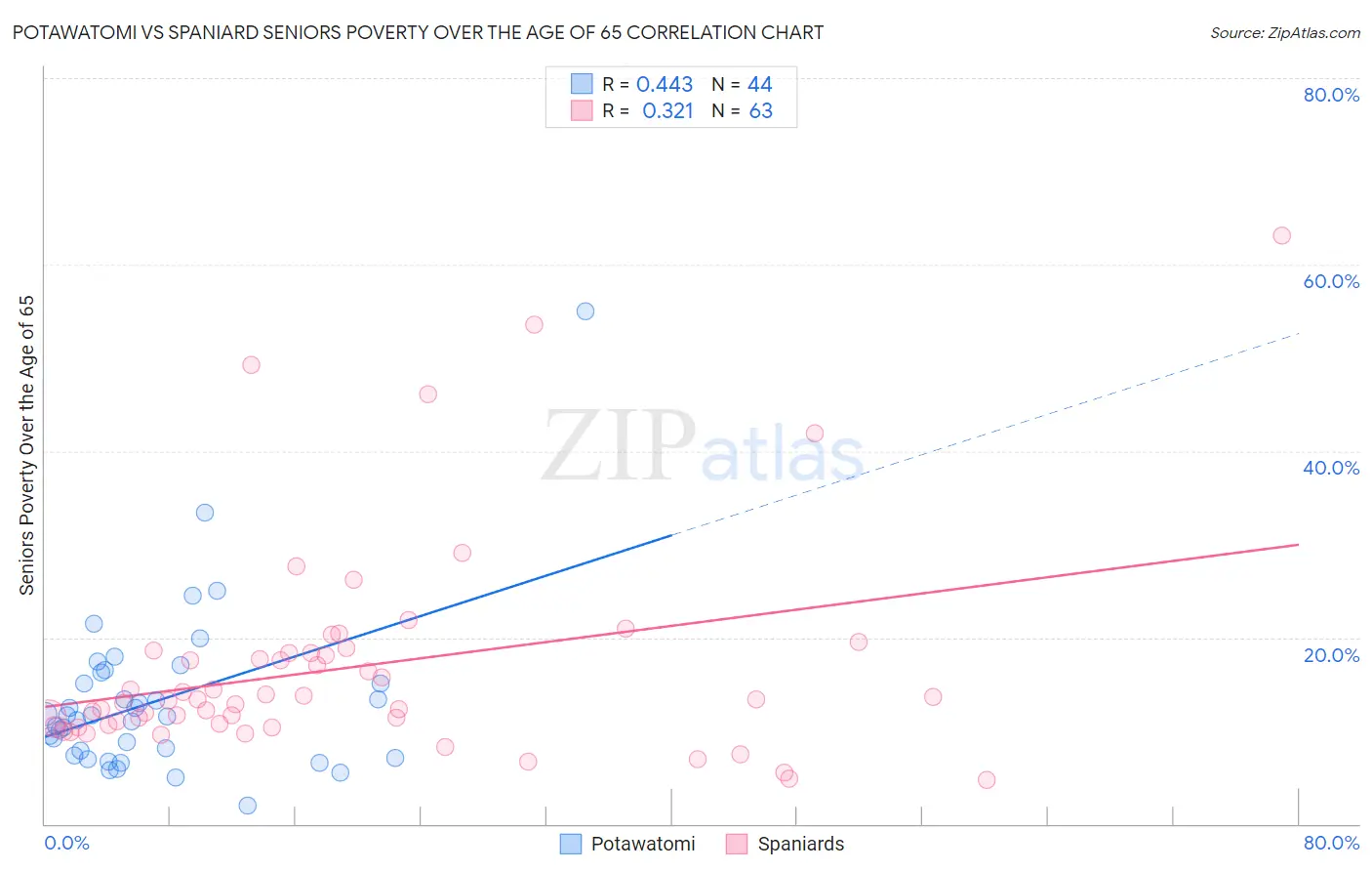 Potawatomi vs Spaniard Seniors Poverty Over the Age of 65