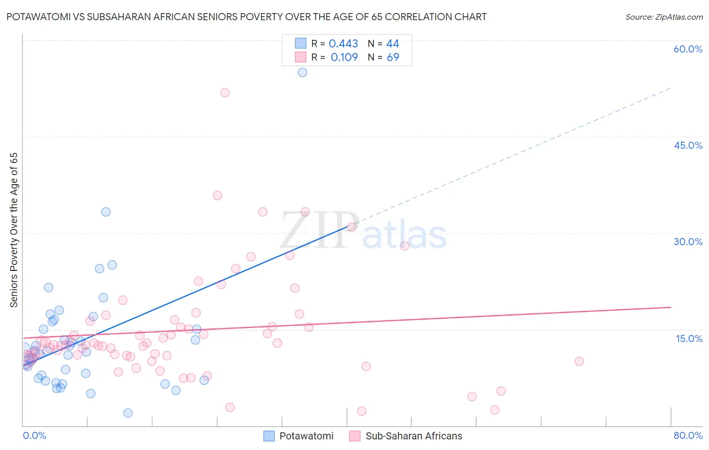 Potawatomi vs Subsaharan African Seniors Poverty Over the Age of 65