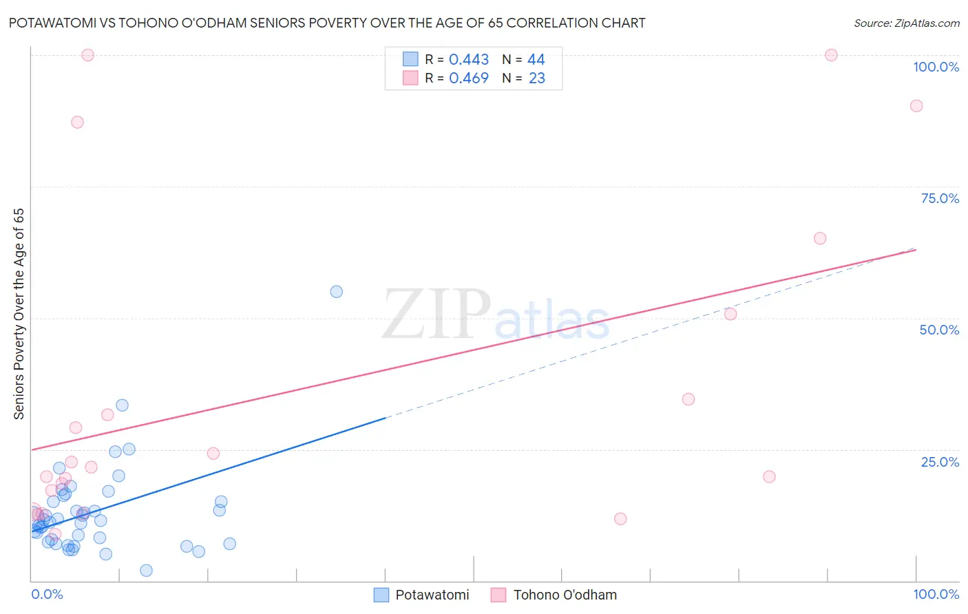 Potawatomi vs Tohono O'odham Seniors Poverty Over the Age of 65