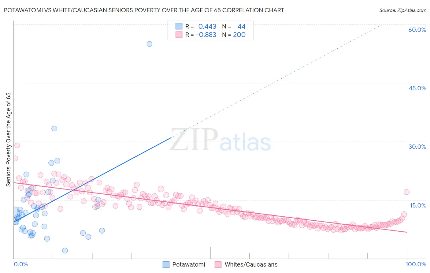 Potawatomi vs White/Caucasian Seniors Poverty Over the Age of 65