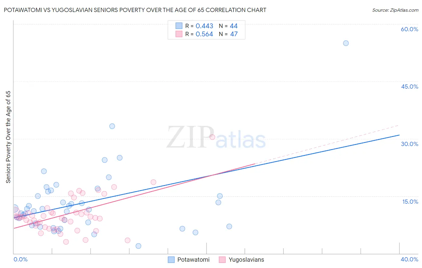 Potawatomi vs Yugoslavian Seniors Poverty Over the Age of 65