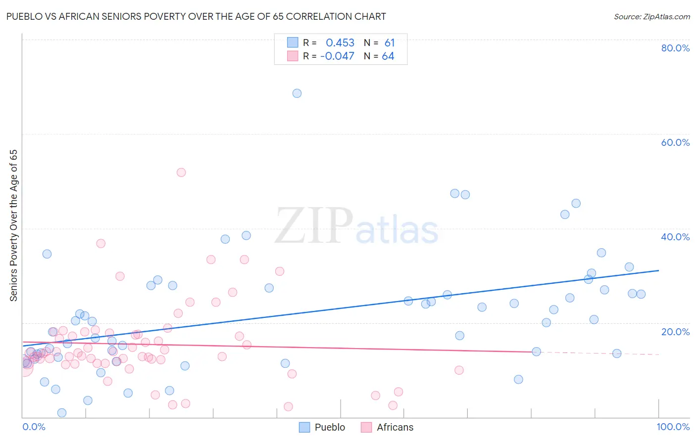 Pueblo vs African Seniors Poverty Over the Age of 65