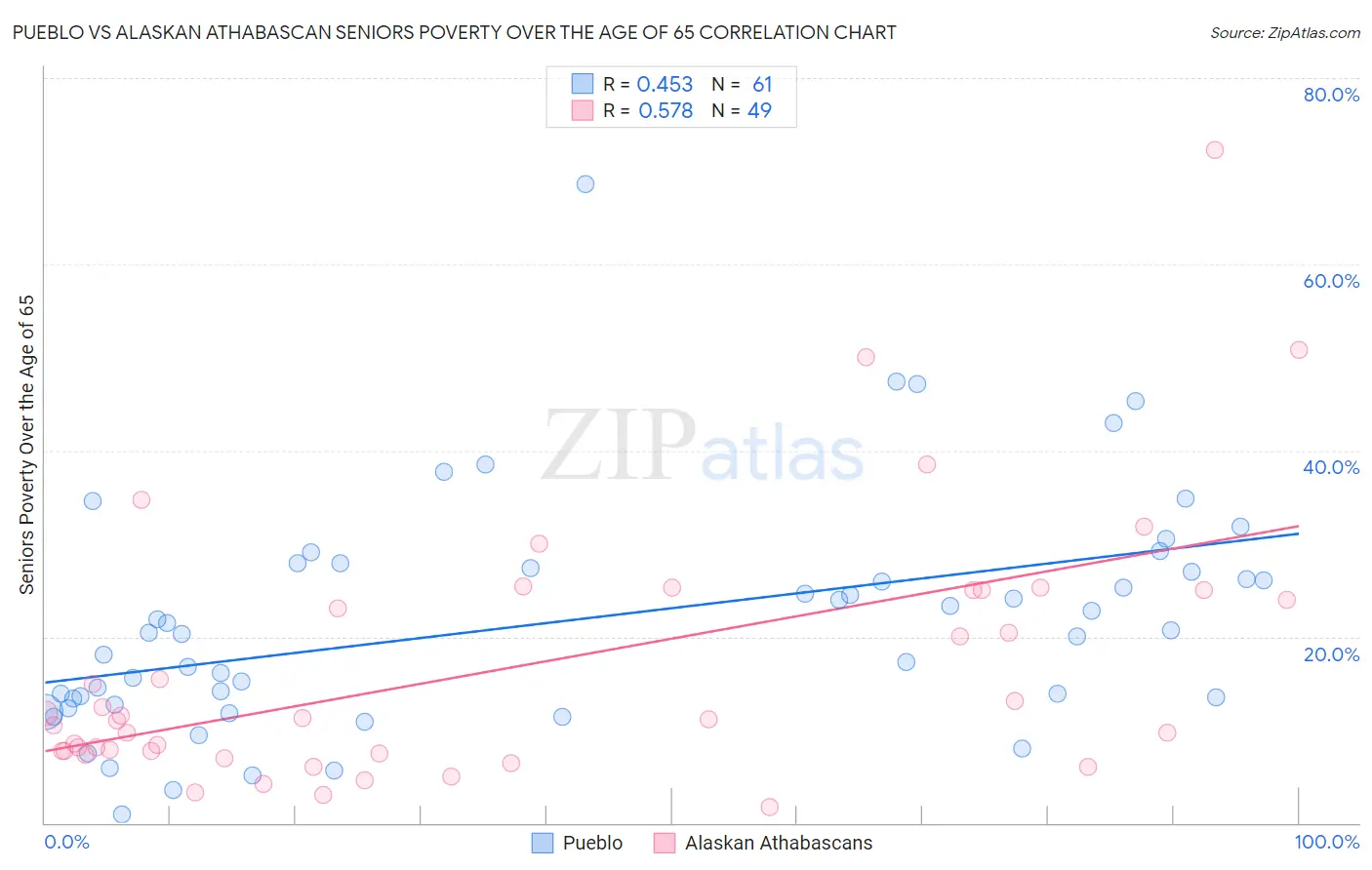 Pueblo vs Alaskan Athabascan Seniors Poverty Over the Age of 65
