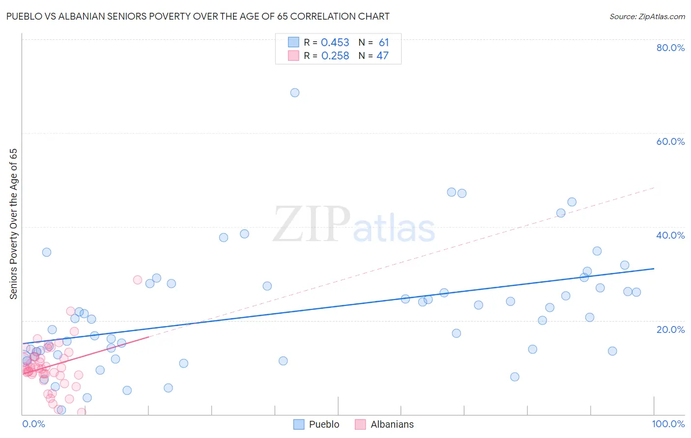 Pueblo vs Albanian Seniors Poverty Over the Age of 65