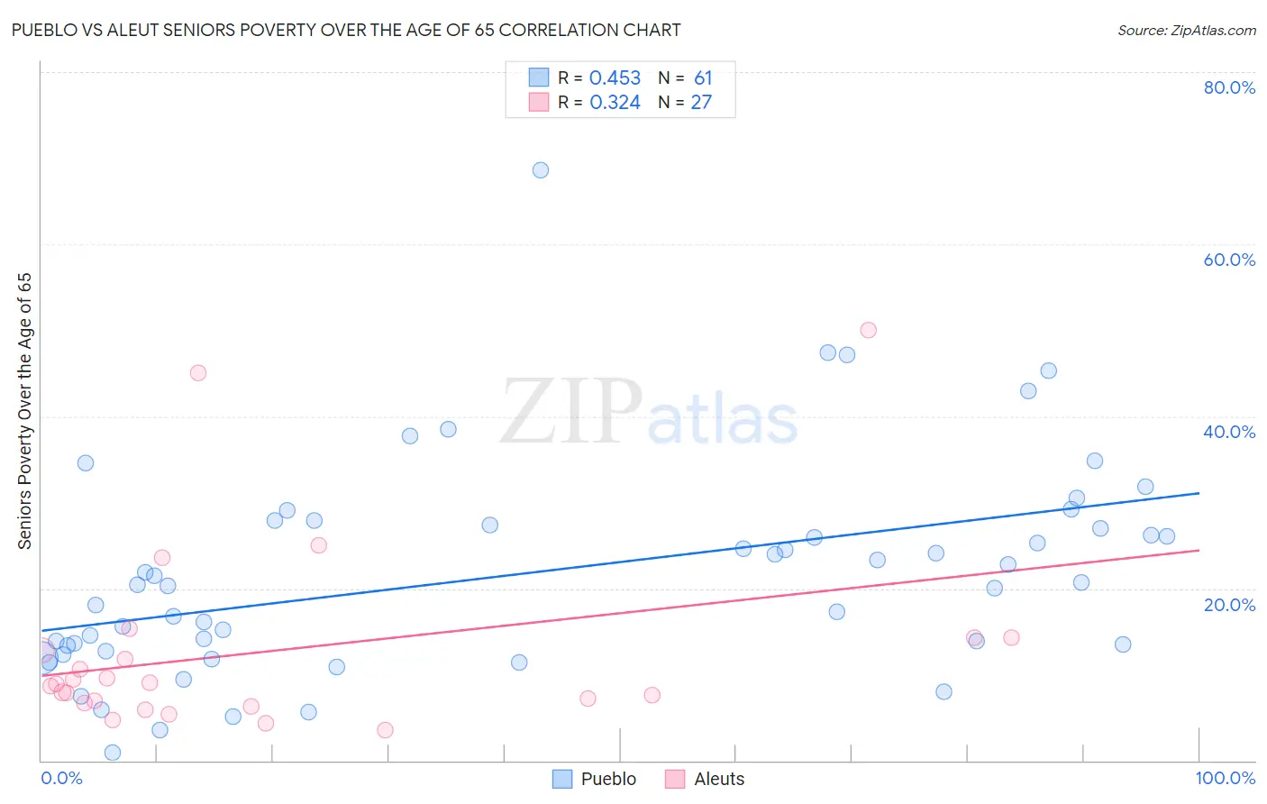 Pueblo vs Aleut Seniors Poverty Over the Age of 65