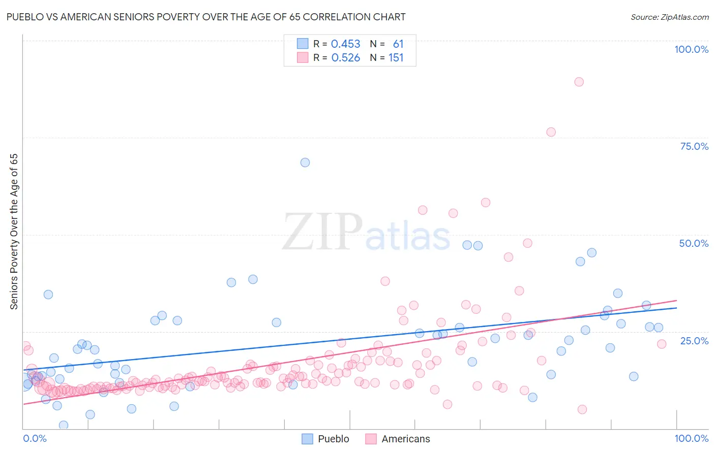 Pueblo vs American Seniors Poverty Over the Age of 65