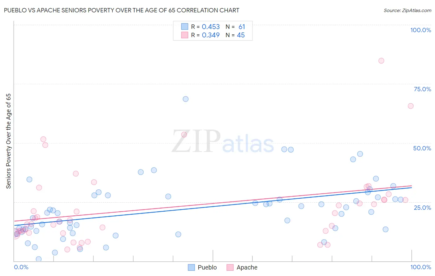 Pueblo vs Apache Seniors Poverty Over the Age of 65