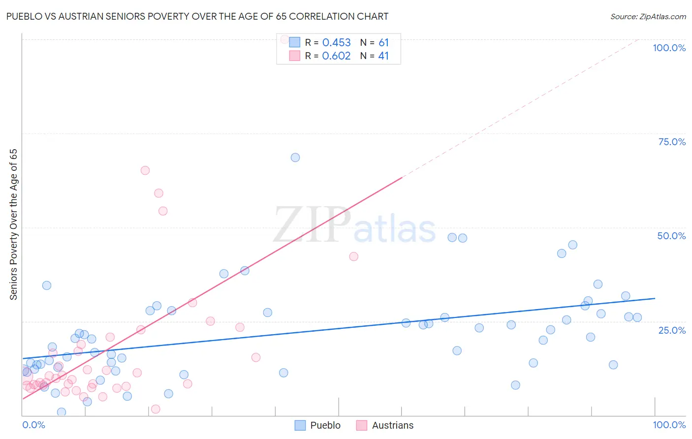 Pueblo vs Austrian Seniors Poverty Over the Age of 65