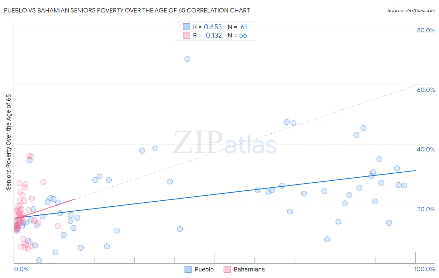 Pueblo vs Bahamian Seniors Poverty Over the Age of 65