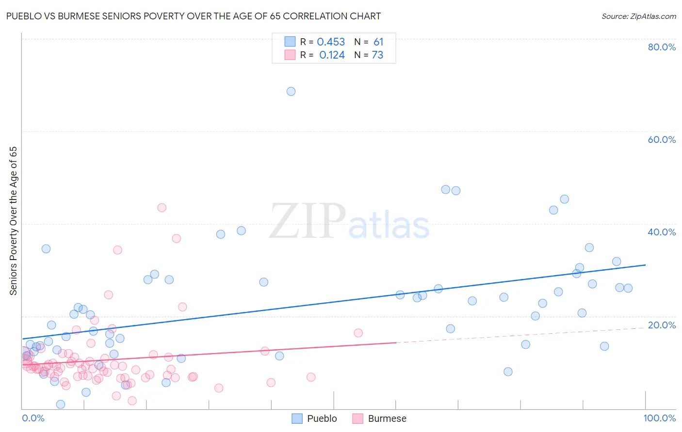 Pueblo vs Burmese Seniors Poverty Over the Age of 65