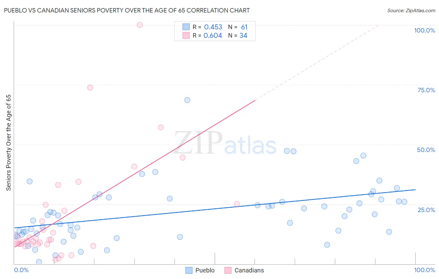 Pueblo vs Canadian Seniors Poverty Over the Age of 65