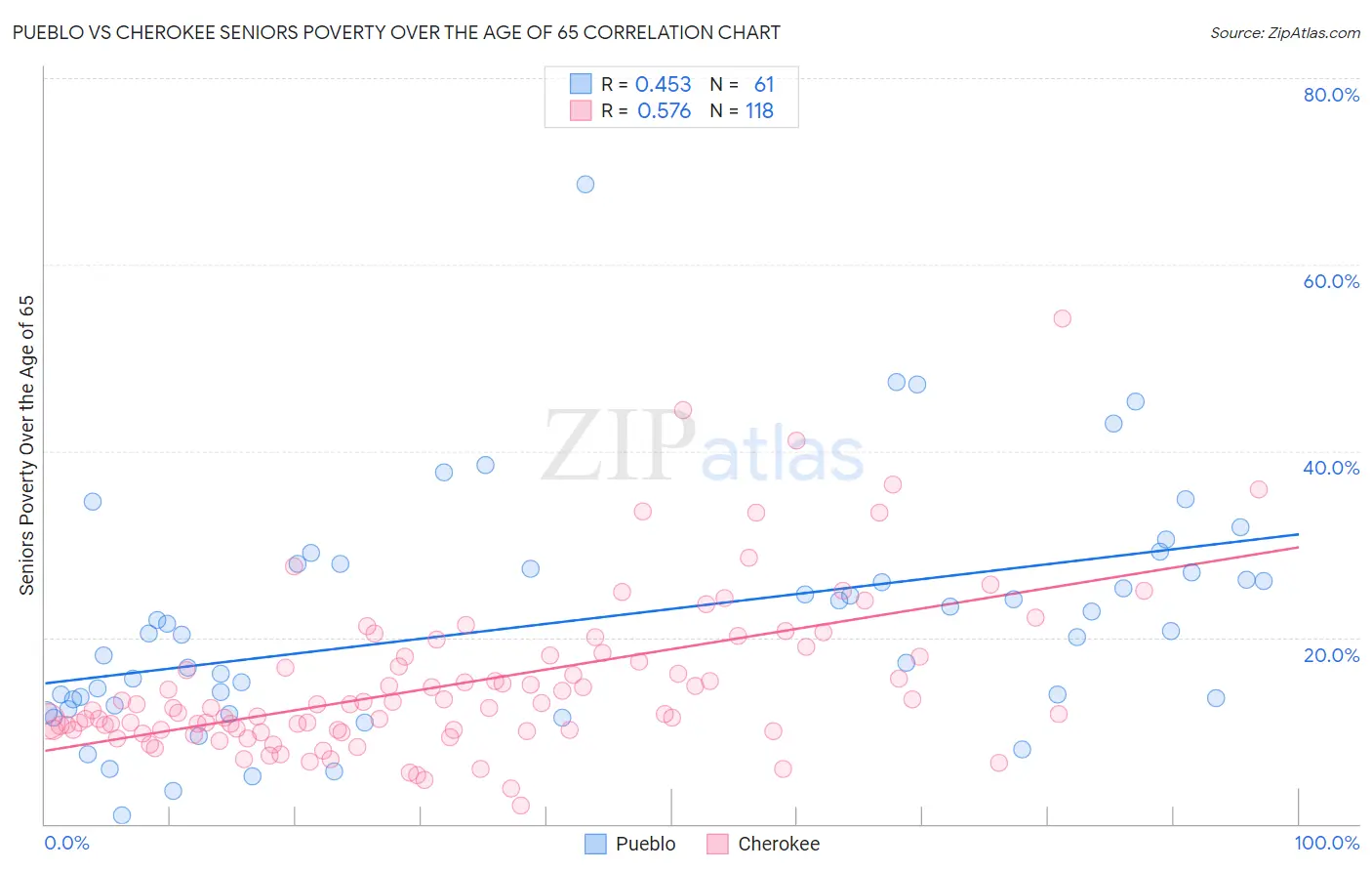 Pueblo vs Cherokee Seniors Poverty Over the Age of 65