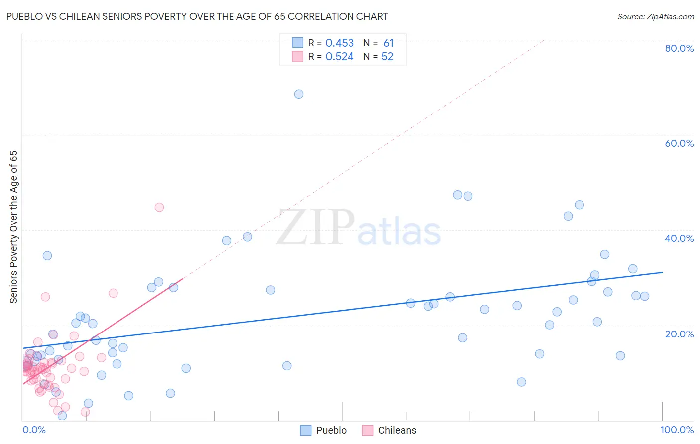 Pueblo vs Chilean Seniors Poverty Over the Age of 65