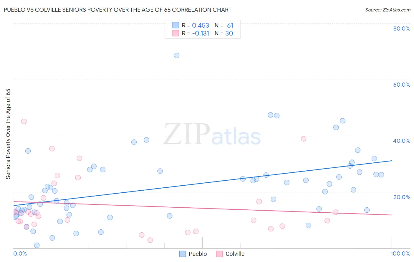 Pueblo vs Colville Seniors Poverty Over the Age of 65