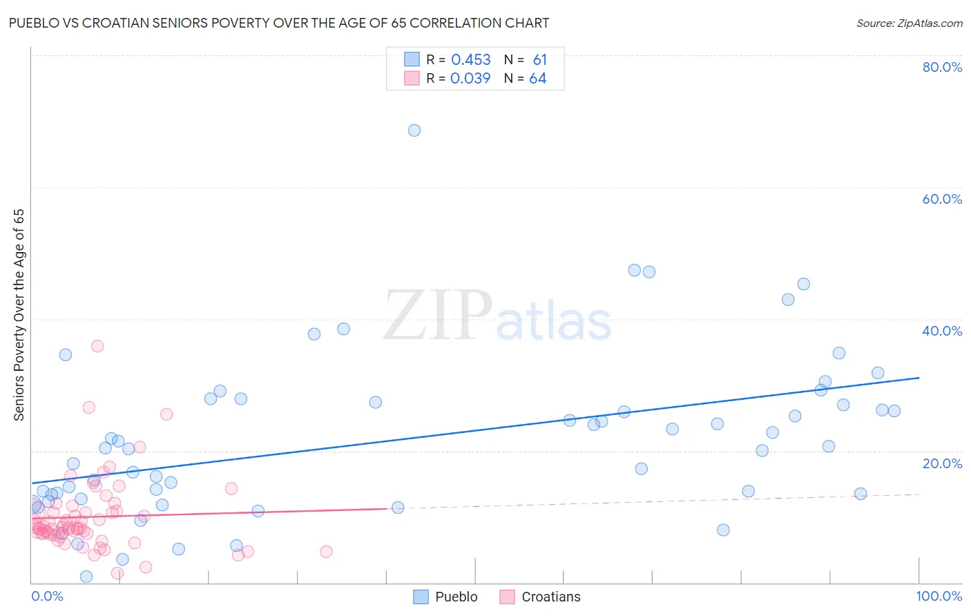 Pueblo vs Croatian Seniors Poverty Over the Age of 65