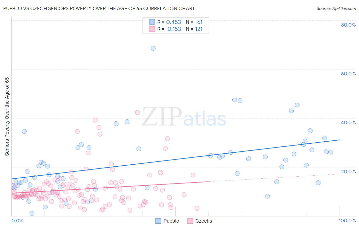 Pueblo vs Czech Seniors Poverty Over the Age of 65
