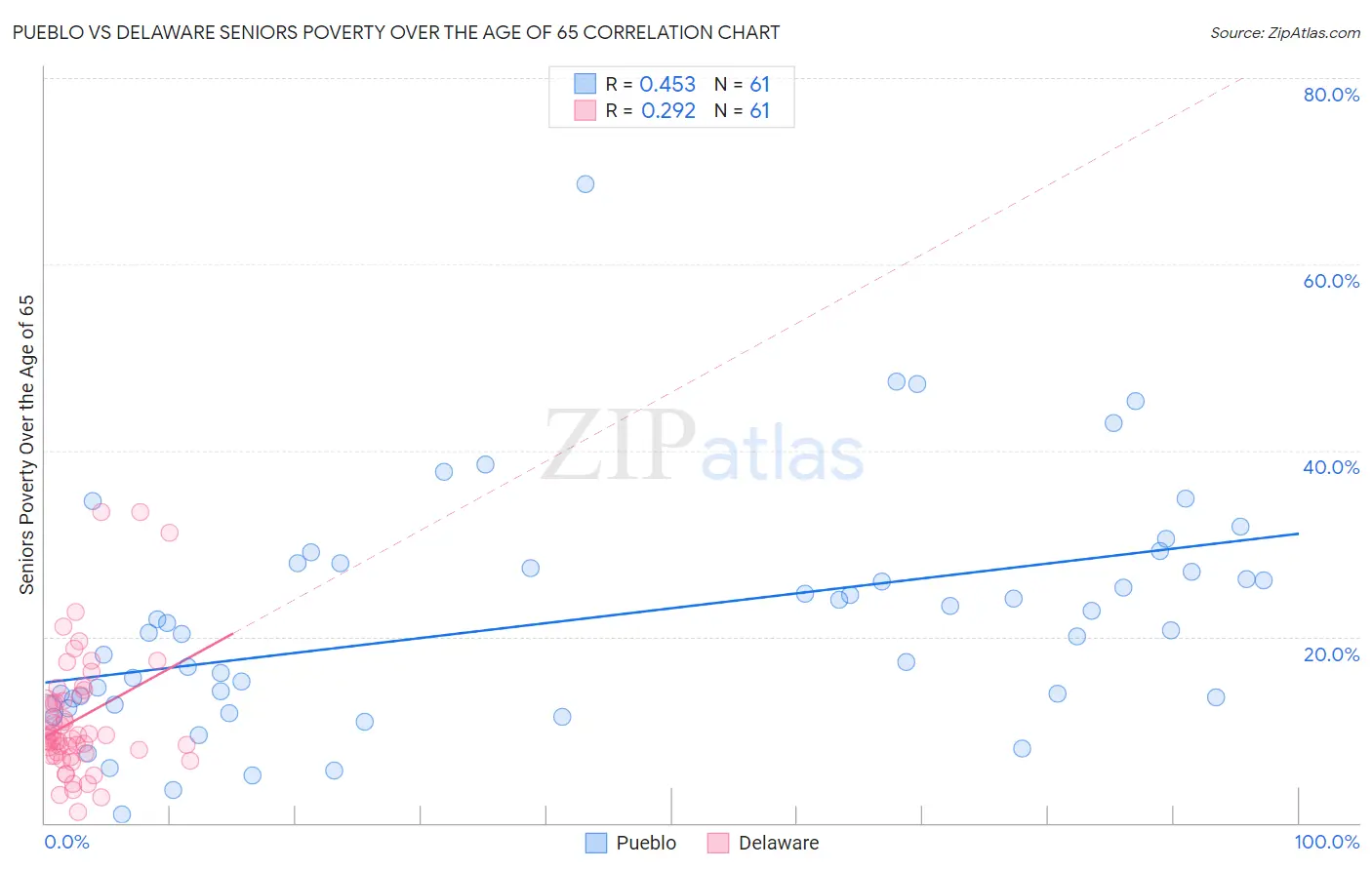 Pueblo vs Delaware Seniors Poverty Over the Age of 65