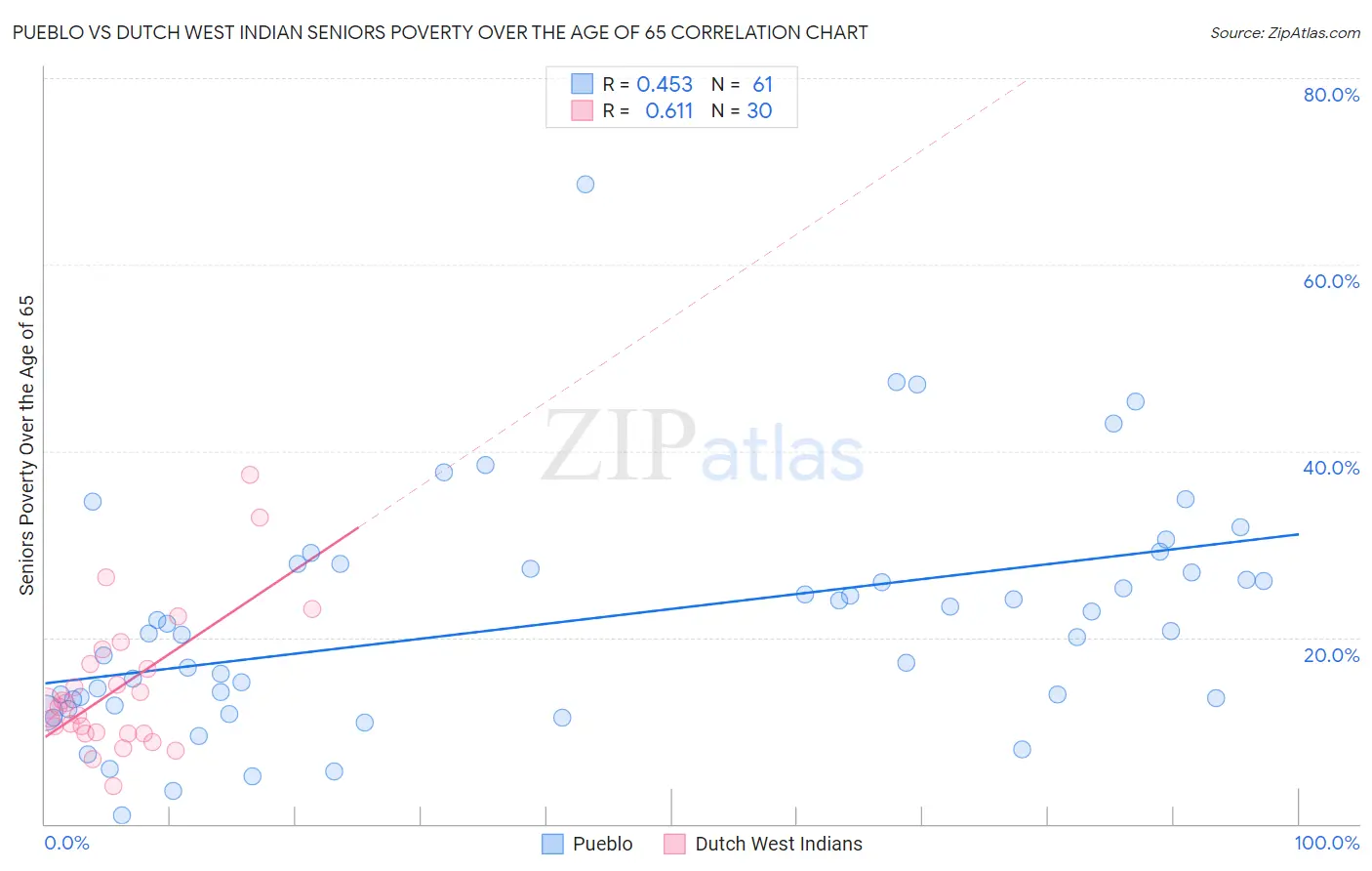 Pueblo vs Dutch West Indian Seniors Poverty Over the Age of 65