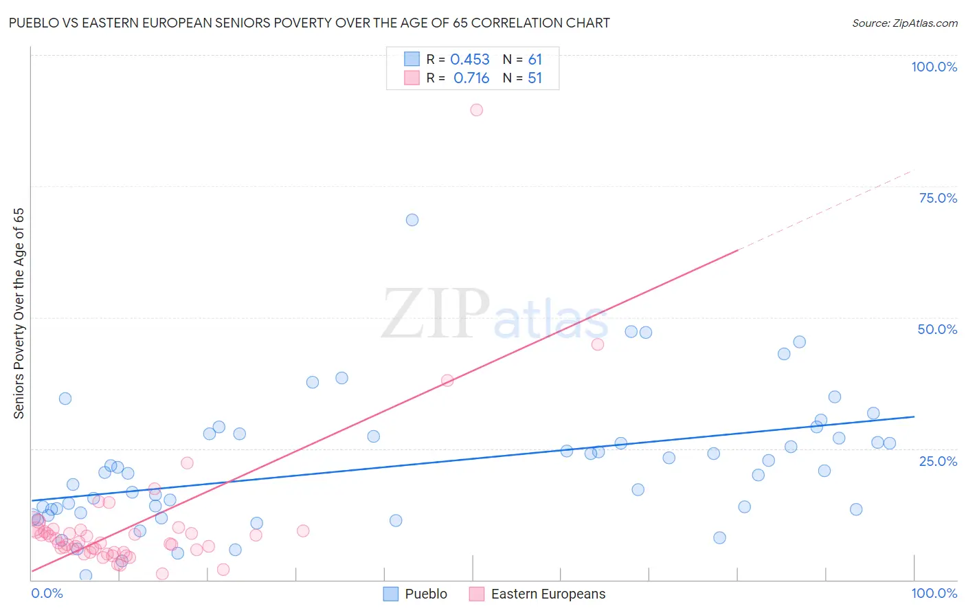 Pueblo vs Eastern European Seniors Poverty Over the Age of 65