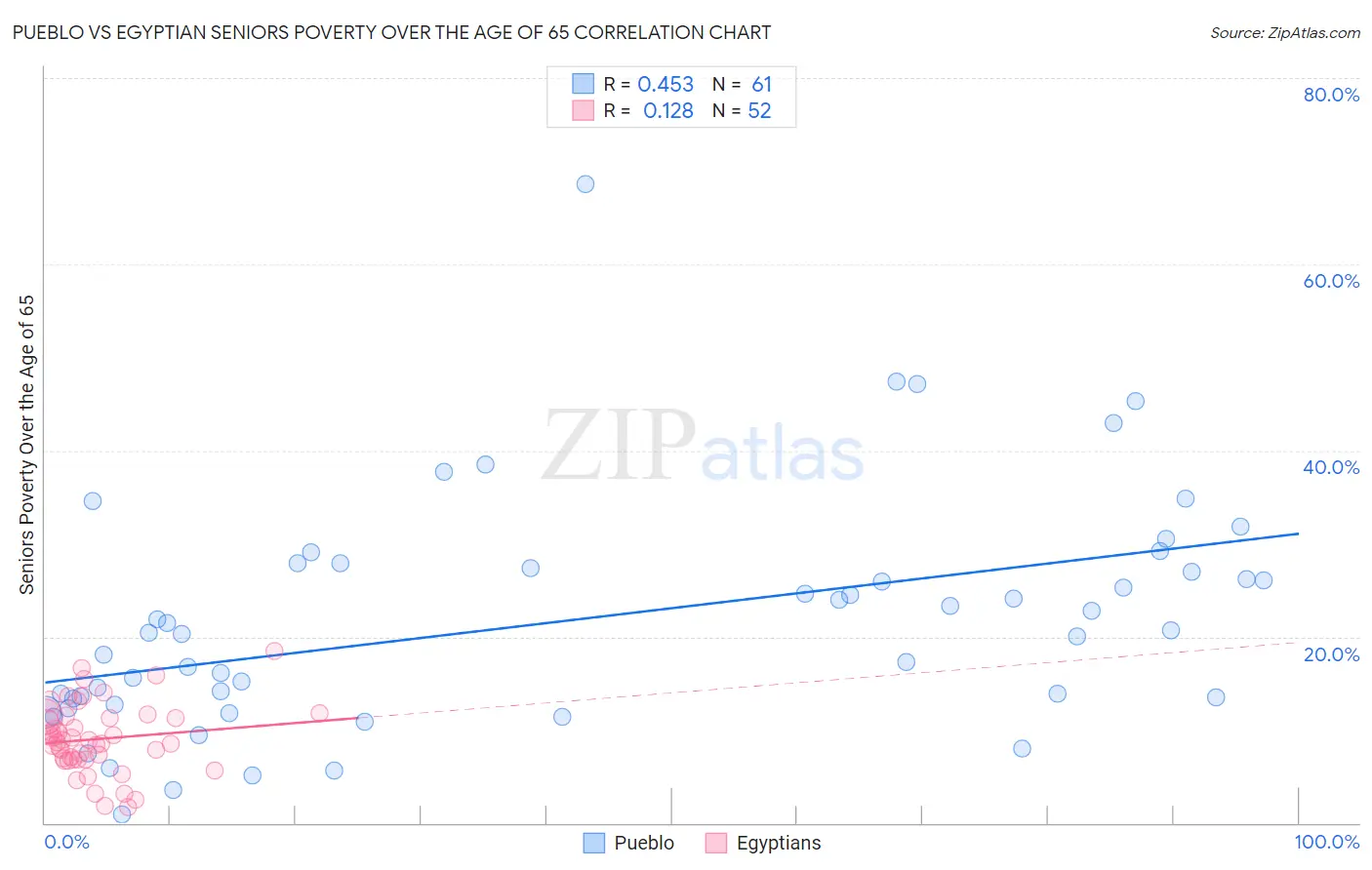 Pueblo vs Egyptian Seniors Poverty Over the Age of 65