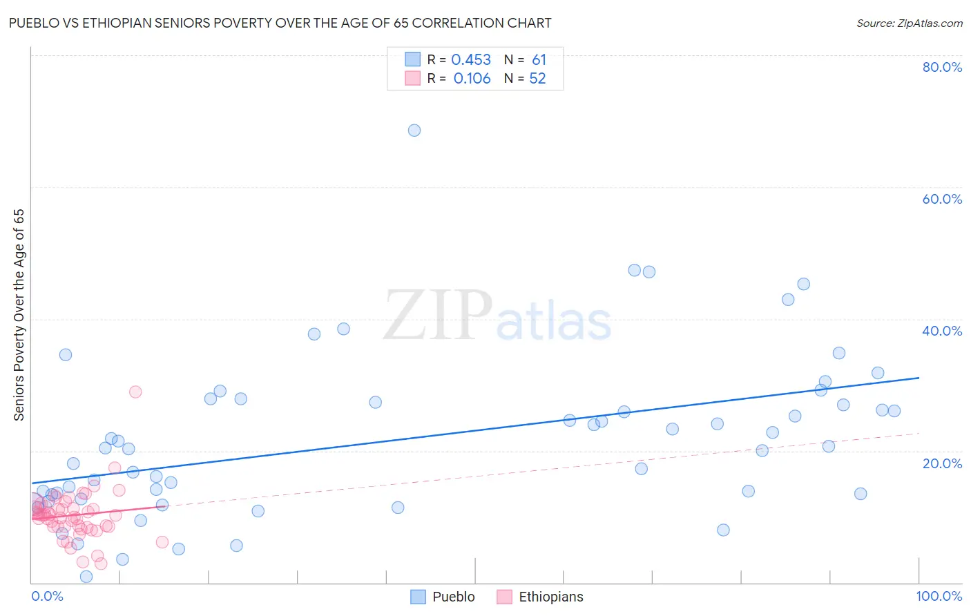 Pueblo vs Ethiopian Seniors Poverty Over the Age of 65