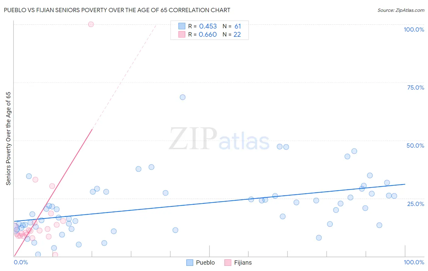 Pueblo vs Fijian Seniors Poverty Over the Age of 65
