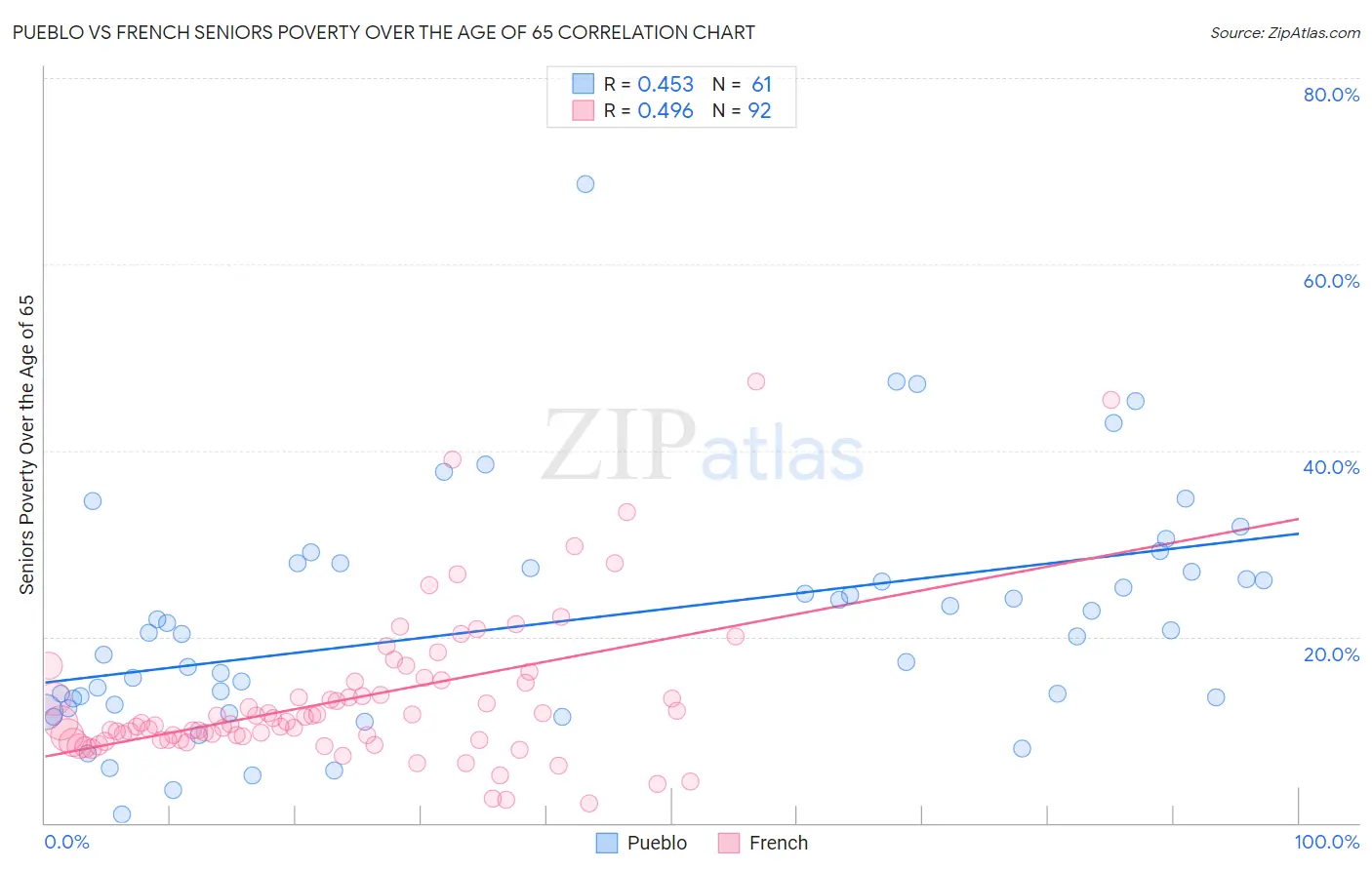 Pueblo vs French Seniors Poverty Over the Age of 65