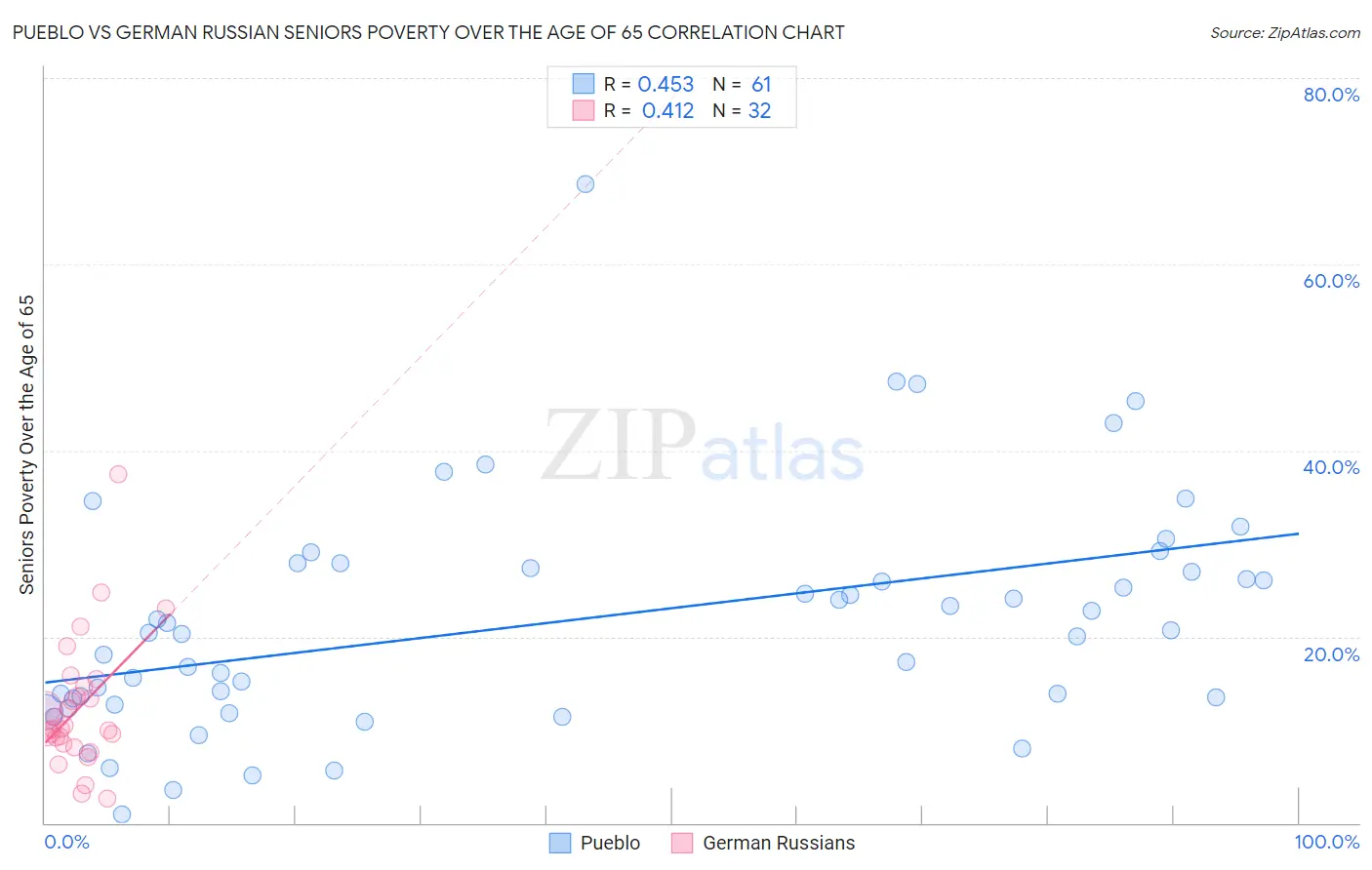 Pueblo vs German Russian Seniors Poverty Over the Age of 65