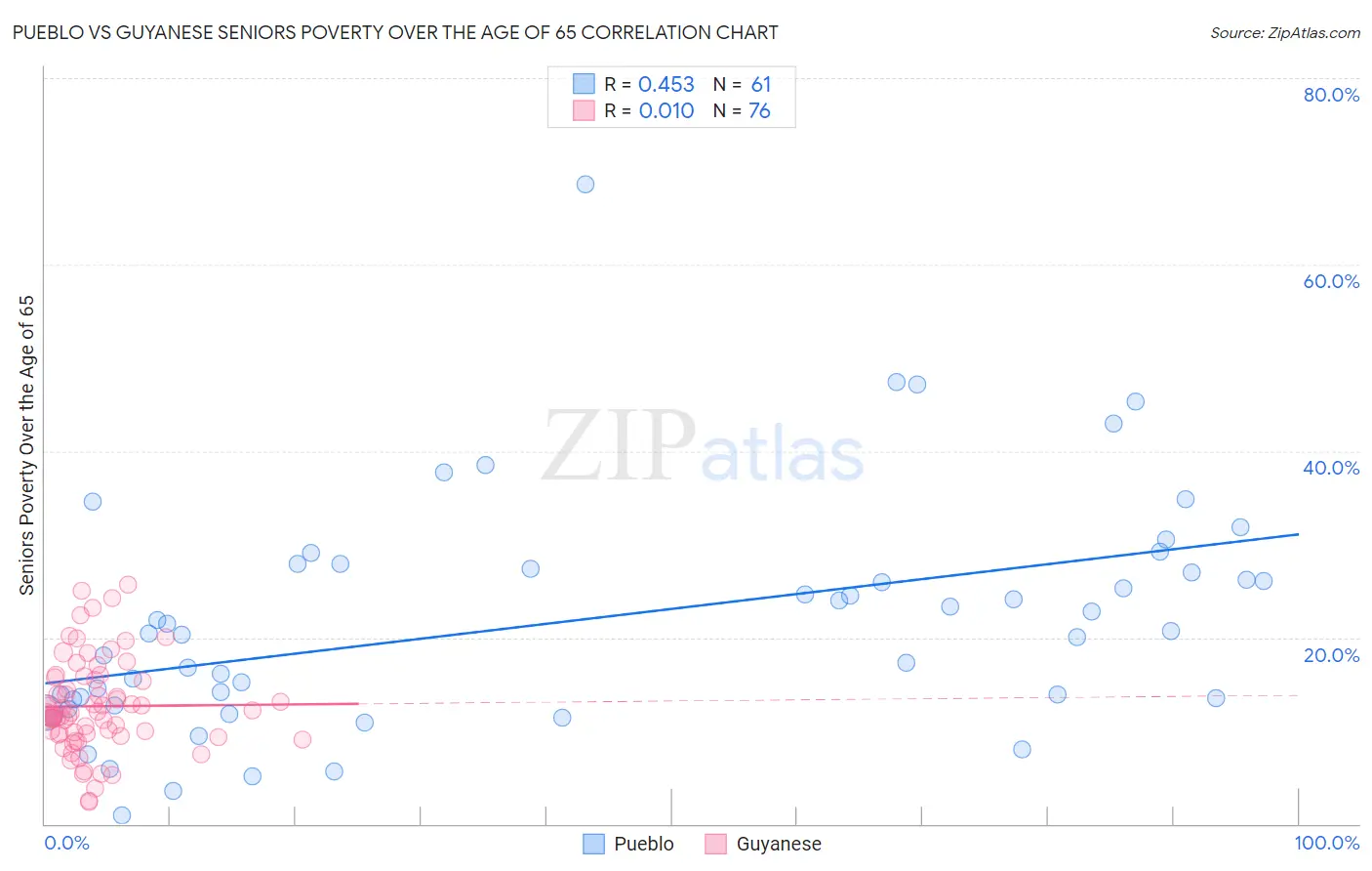 Pueblo vs Guyanese Seniors Poverty Over the Age of 65