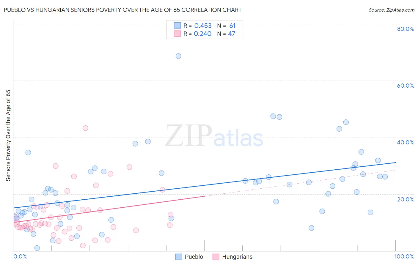 Pueblo vs Hungarian Seniors Poverty Over the Age of 65