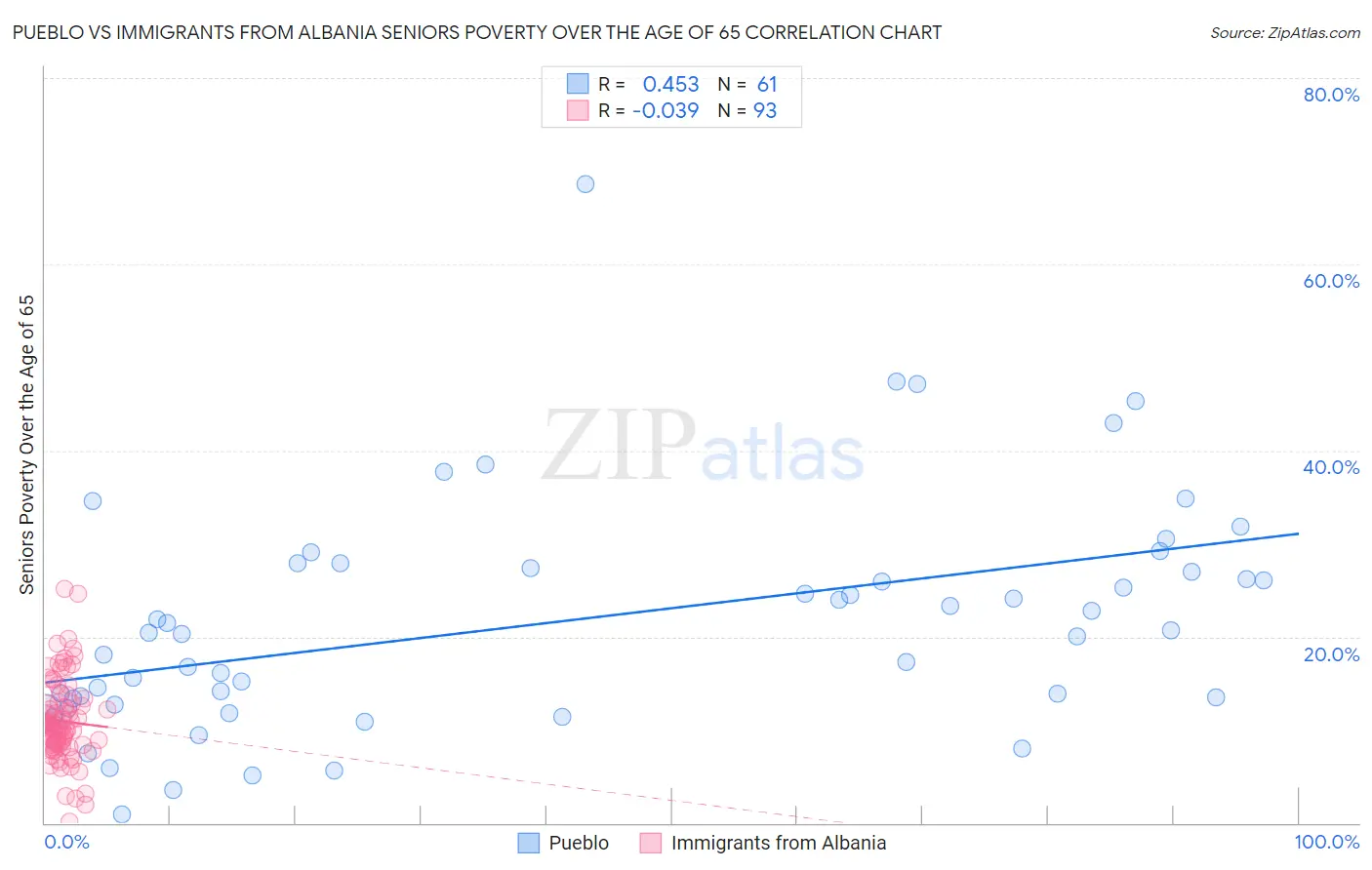 Pueblo vs Immigrants from Albania Seniors Poverty Over the Age of 65