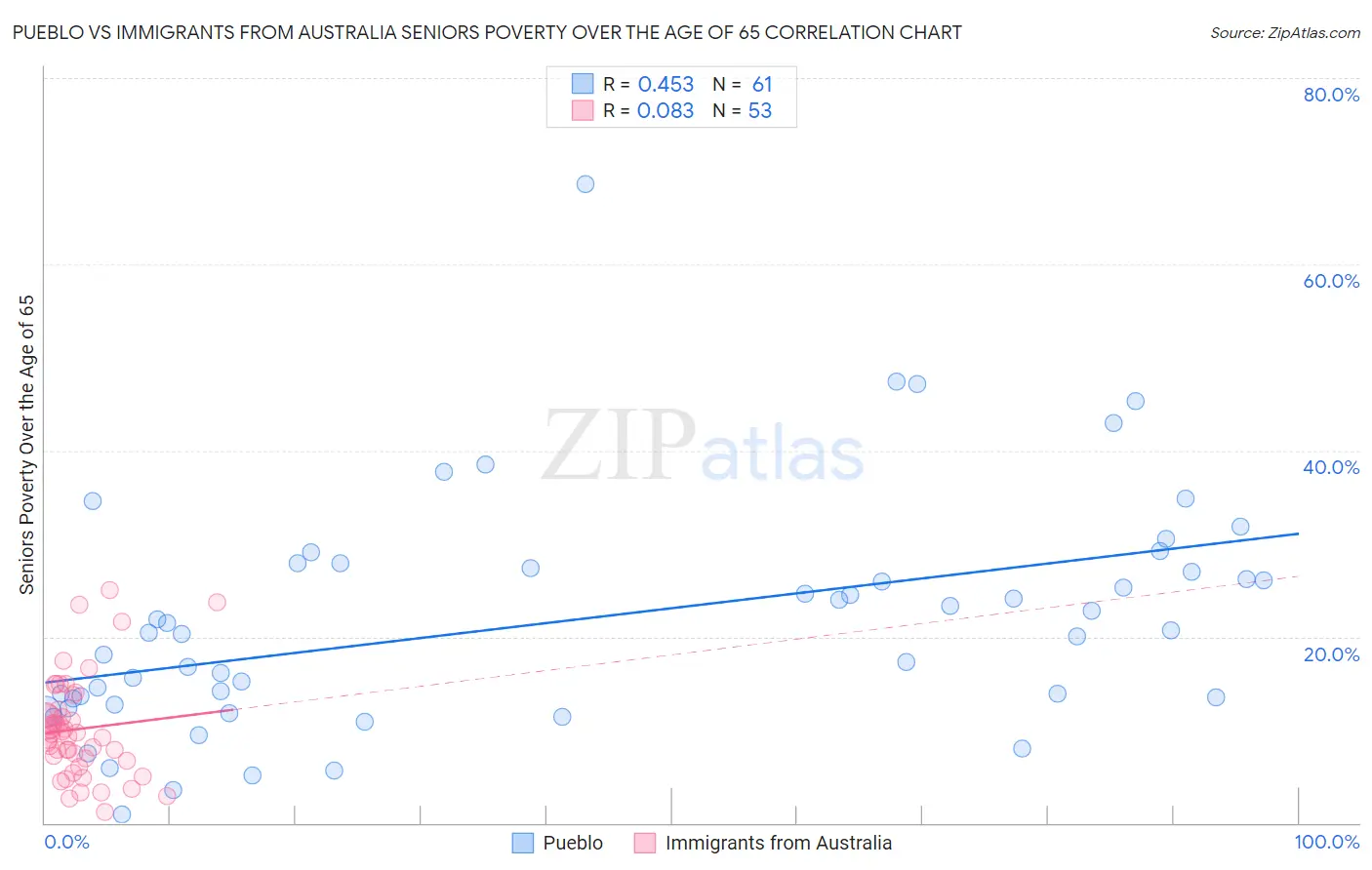 Pueblo vs Immigrants from Australia Seniors Poverty Over the Age of 65