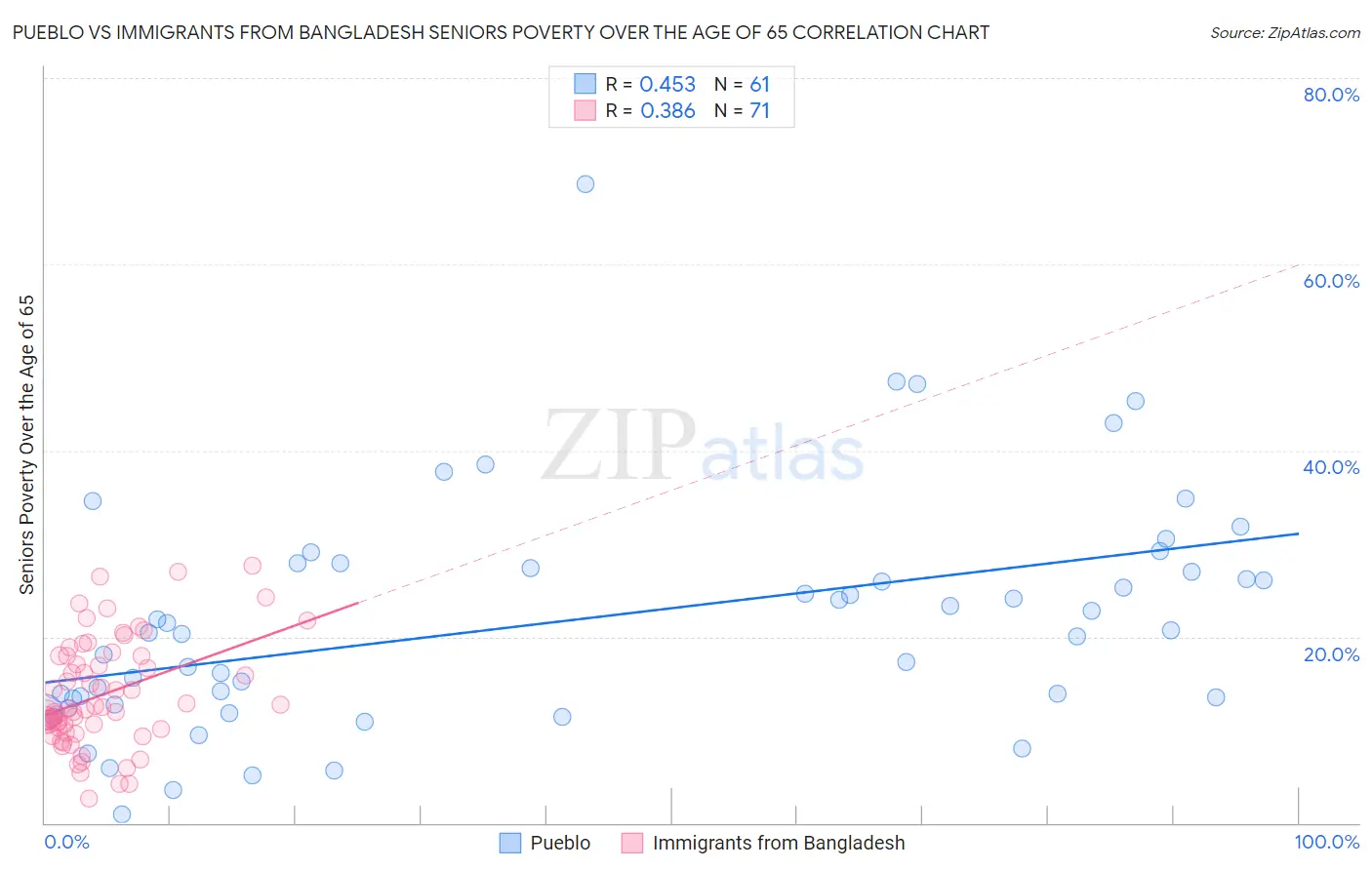 Pueblo vs Immigrants from Bangladesh Seniors Poverty Over the Age of 65