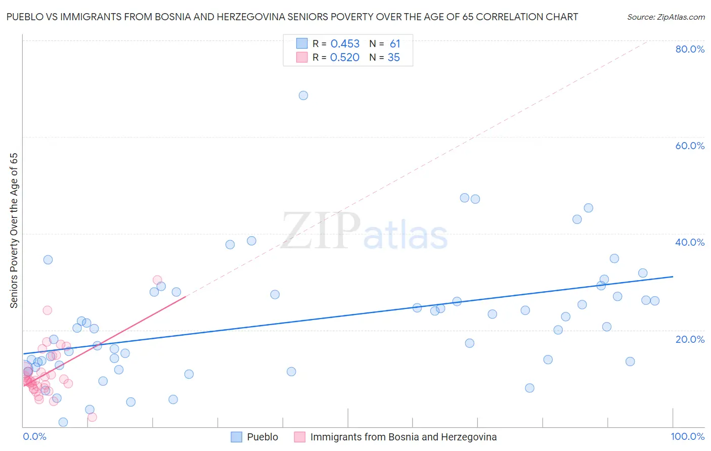 Pueblo vs Immigrants from Bosnia and Herzegovina Seniors Poverty Over the Age of 65