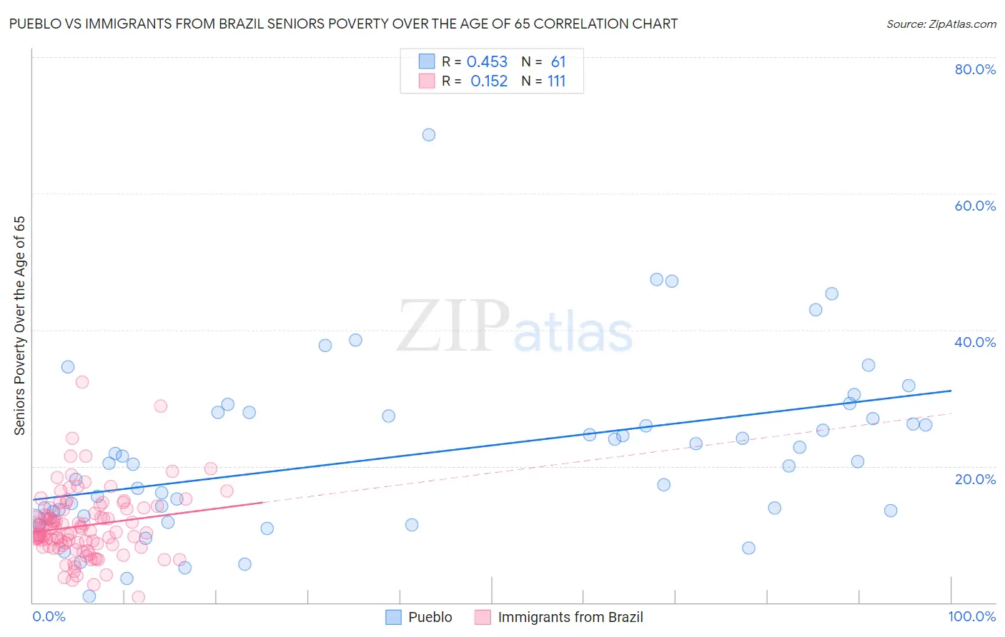 Pueblo vs Immigrants from Brazil Seniors Poverty Over the Age of 65