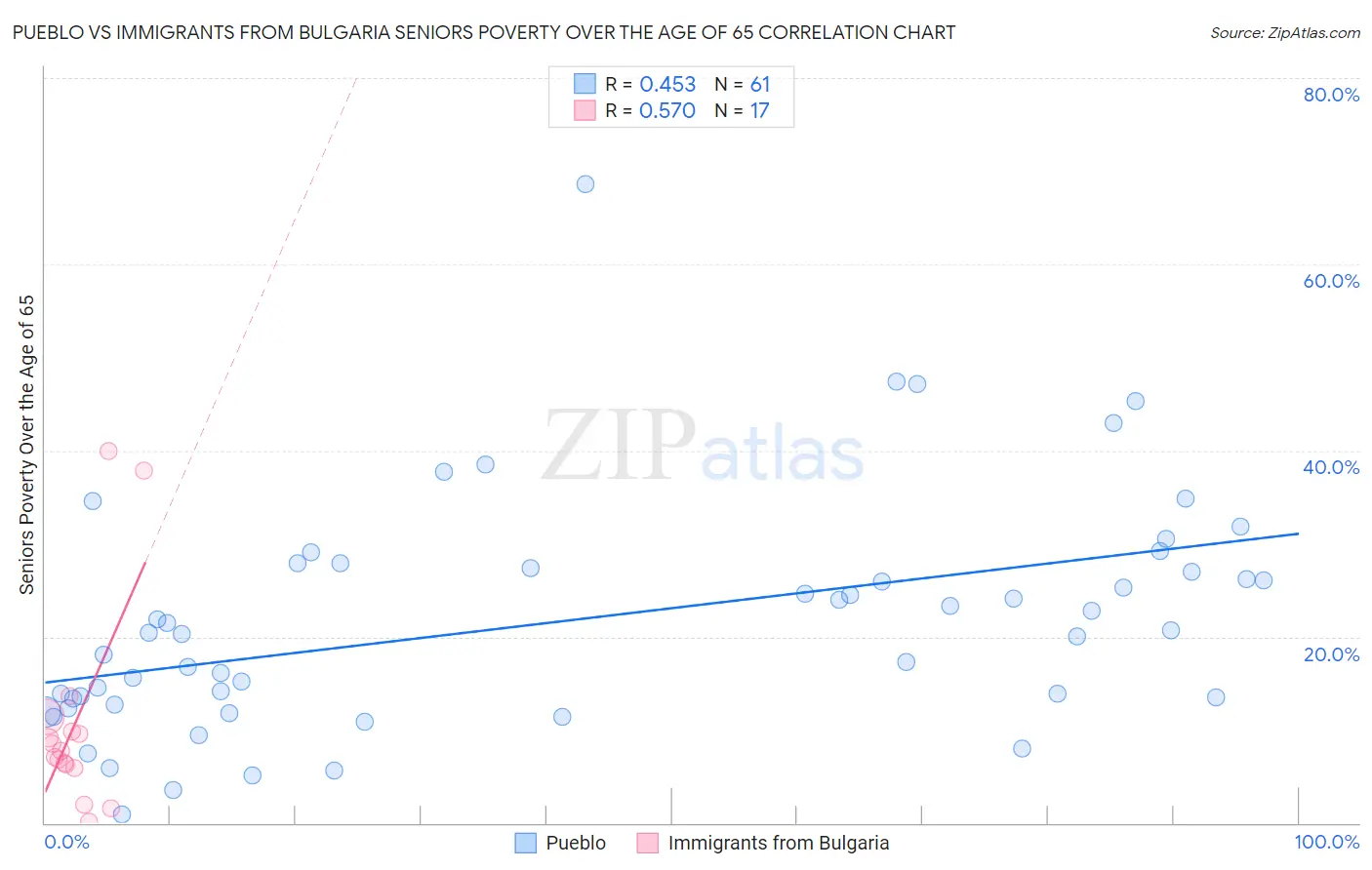 Pueblo vs Immigrants from Bulgaria Seniors Poverty Over the Age of 65