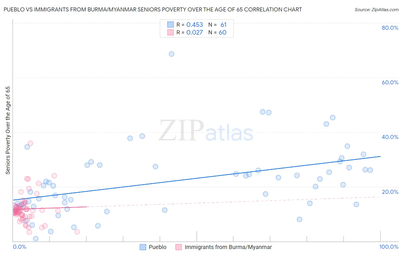 Pueblo vs Immigrants from Burma/Myanmar Seniors Poverty Over the Age of 65