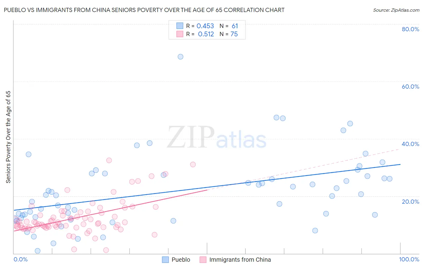 Pueblo vs Immigrants from China Seniors Poverty Over the Age of 65