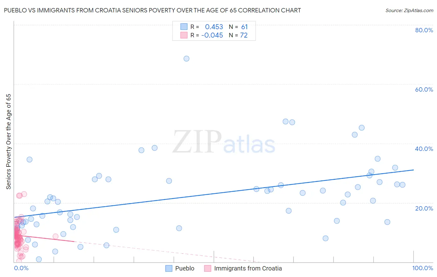 Pueblo vs Immigrants from Croatia Seniors Poverty Over the Age of 65