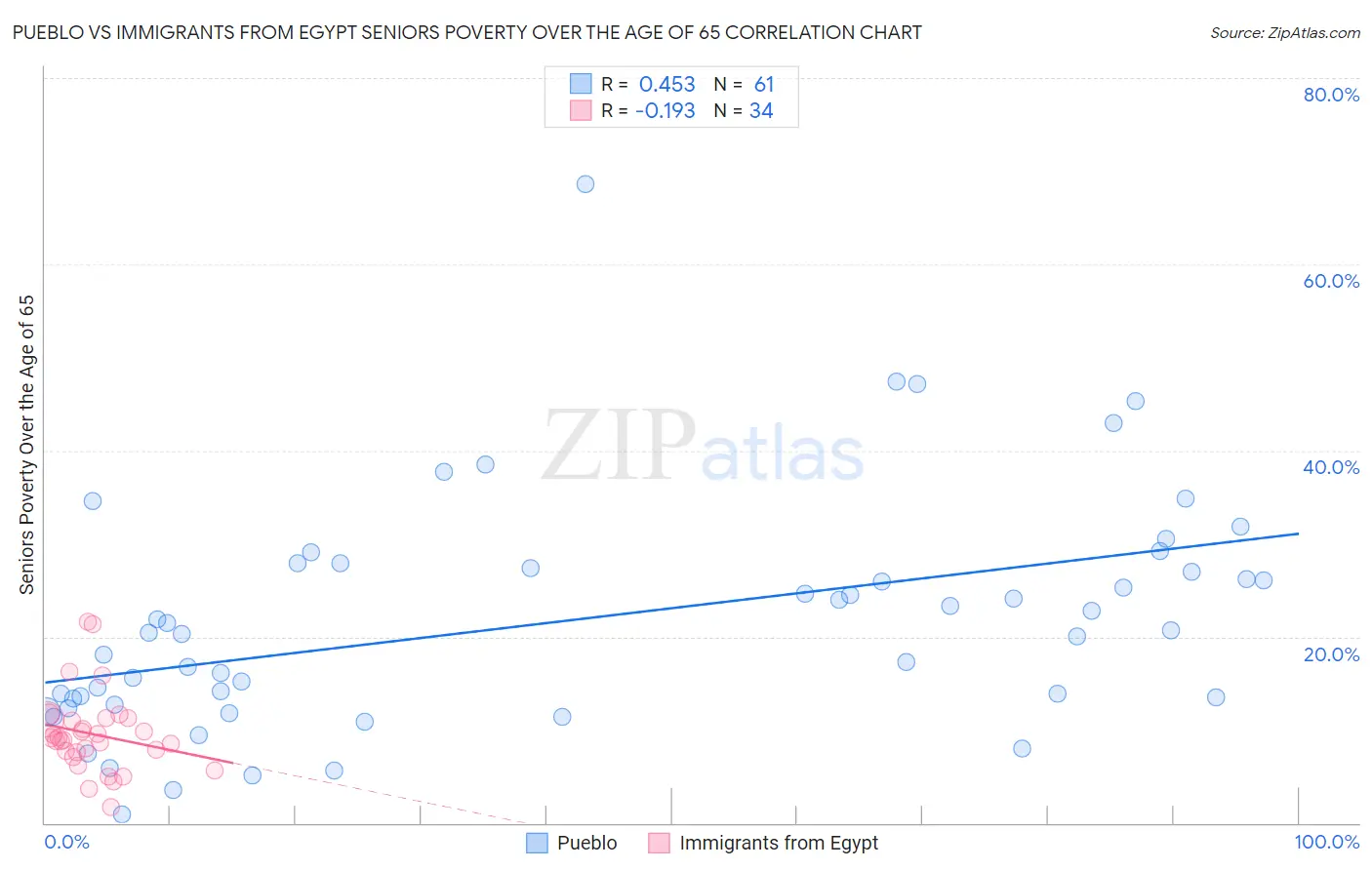 Pueblo vs Immigrants from Egypt Seniors Poverty Over the Age of 65