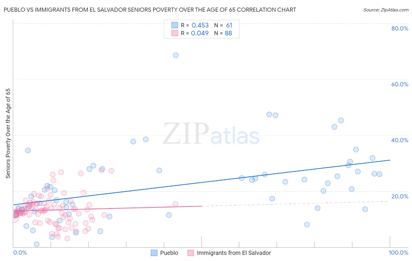 Pueblo vs Immigrants from El Salvador Seniors Poverty Over the Age of 65