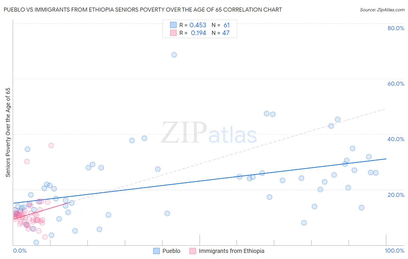 Pueblo vs Immigrants from Ethiopia Seniors Poverty Over the Age of 65