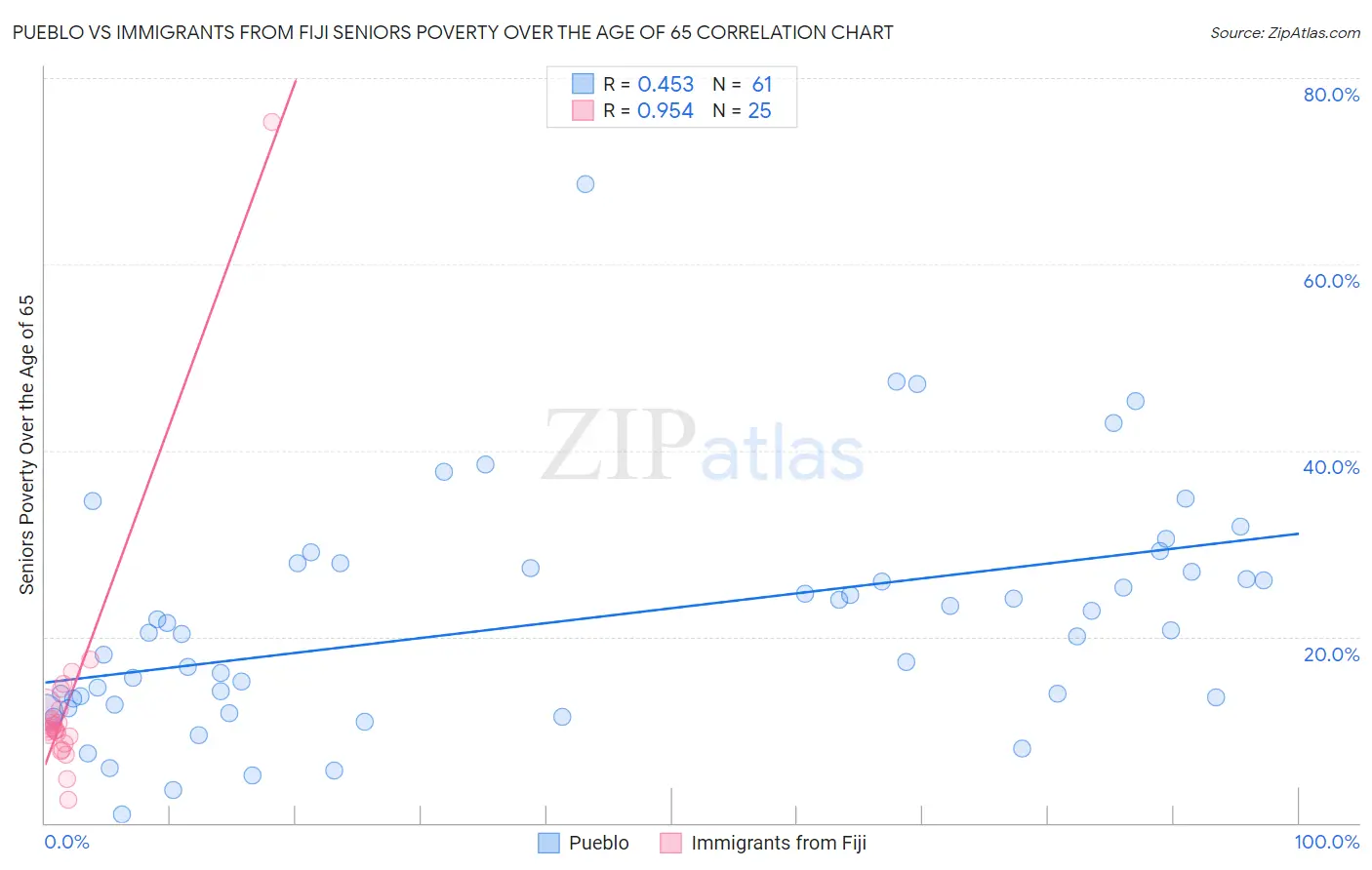 Pueblo vs Immigrants from Fiji Seniors Poverty Over the Age of 65