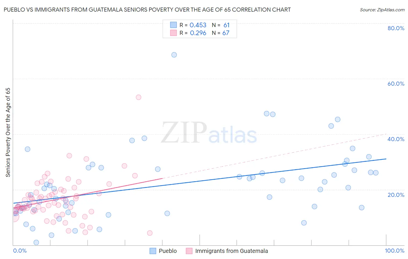 Pueblo vs Immigrants from Guatemala Seniors Poverty Over the Age of 65
