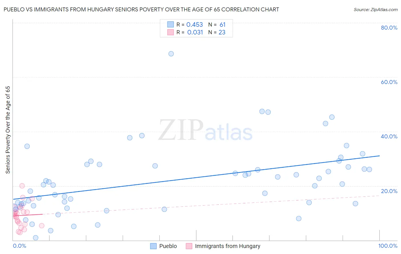 Pueblo vs Immigrants from Hungary Seniors Poverty Over the Age of 65